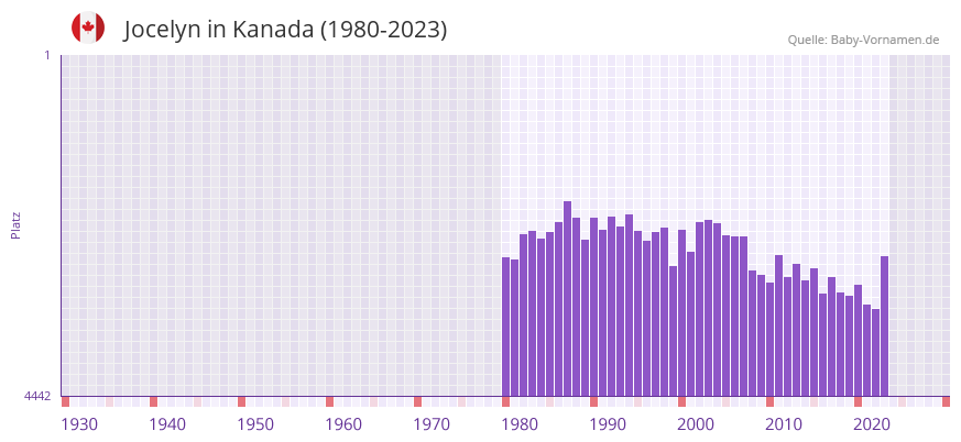 Jocelyn in der Vornamen-Hitliste von Kanada (1980-2023) Jocelyn in der Vornamen-Hitliste von Kanada (1980-2023)