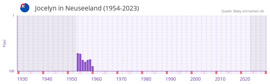 Jocelyn in der Vornamen-Hitliste von Neuseeland (1954-2023) Jocelyn in der Vornamen-Hitliste von Neuseeland (1954-2023)