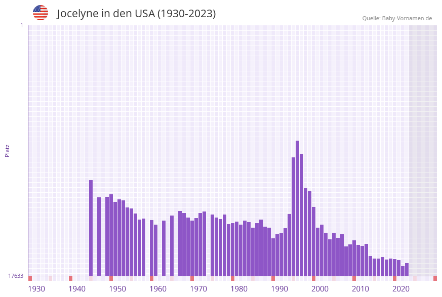 Jocelyne in der Vornamen-Hitliste von den USA (1930-2023)