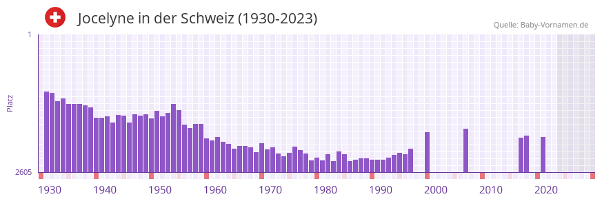 Jocelyne in der Vornamen-Hitliste von der Schweiz (1930-2023)