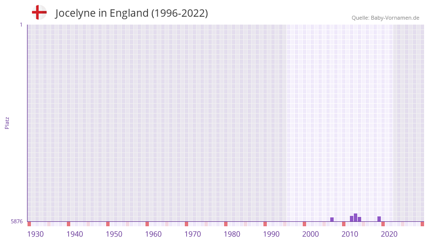 Jocelyne in der Vornamen-Hitliste von England (1996-2022)