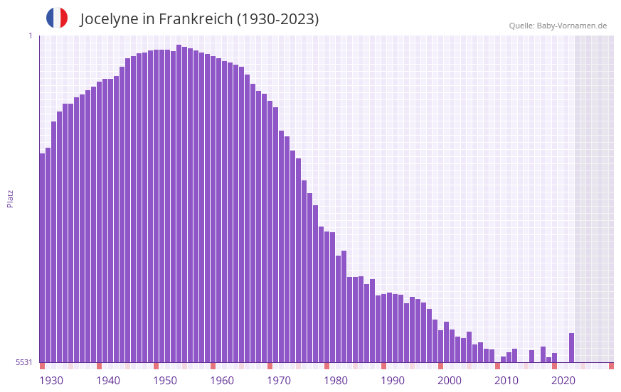 Jocelyne in der Vornamen-Hitliste von Frankreich (1930-2023)