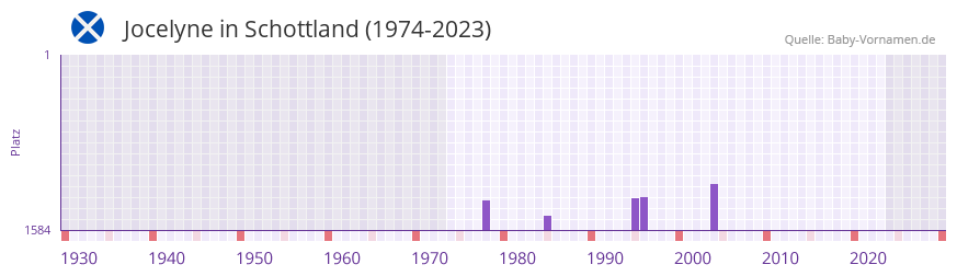 Jocelyne in der Vornamen-Hitliste von Schottland (1974-2023)
