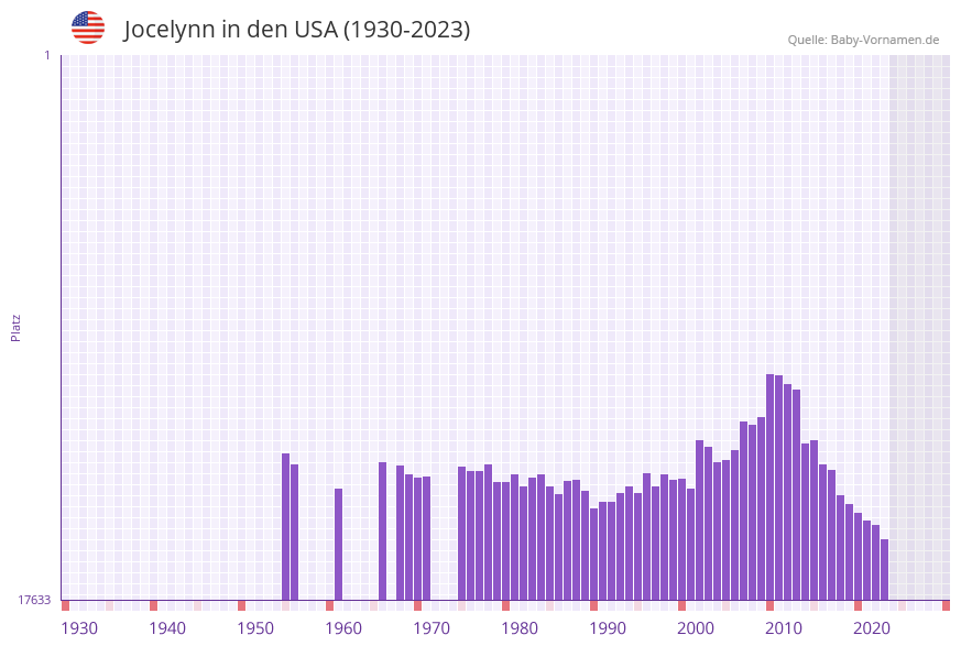 Jocelynn in der Vornamen-Hitliste von den USA (1930-2023)