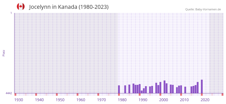 Jocelynn in der Vornamen-Hitliste von Kanada (1980-2023)