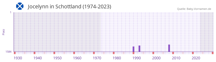 Jocelynn in der Vornamen-Hitliste von Schottland (1974-2023)