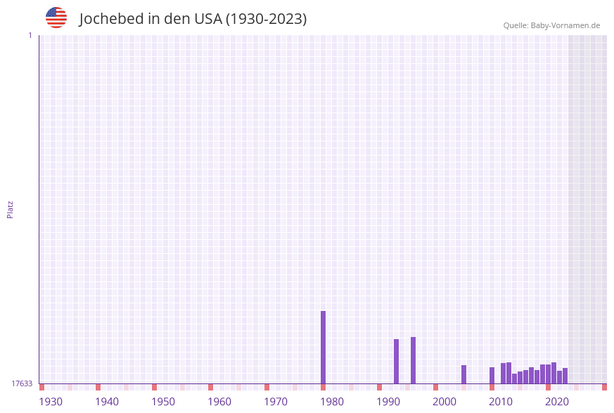 Jochebed in der Vornamen-Hitliste von den USA (1930-2023)