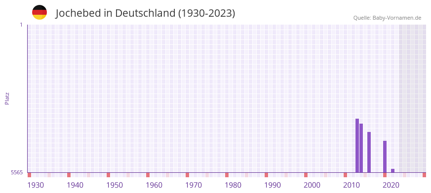 Jochebed in der Vornamen-Hitliste von Deutschland (1930-2023)