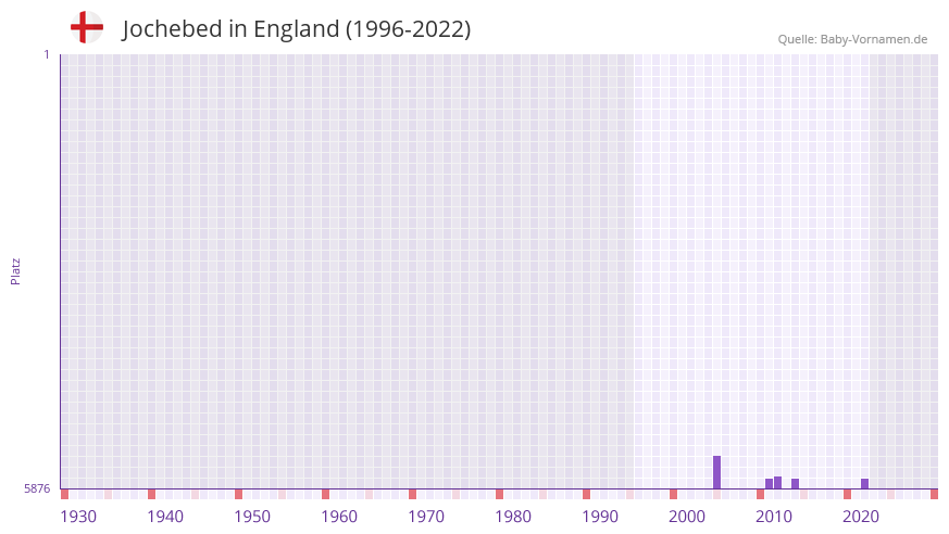 Jochebed in der Vornamen-Hitliste von England (1996-2022)