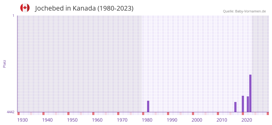 Jochebed in der Vornamen-Hitliste von Kanada (1980-2023)