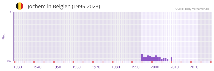 Jochem in der Vornamen-Hitliste von Belgien (1995-2023)