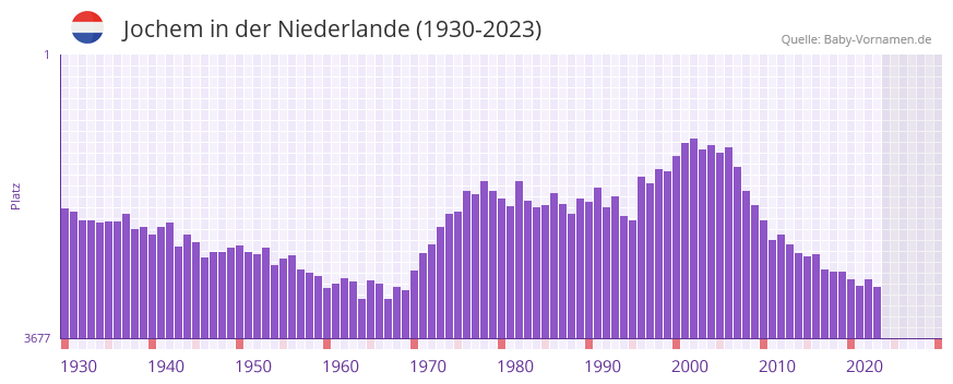 Jochem in der Vornamen-Hitliste von der Niederlande (1930-2023)