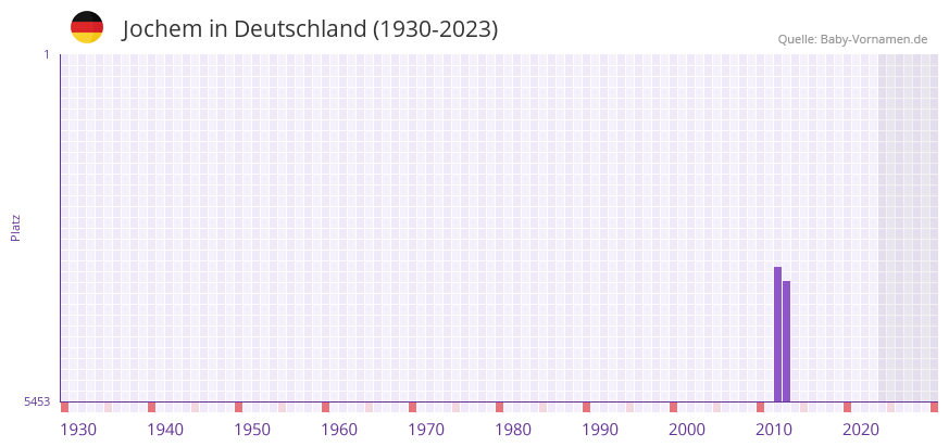 Jochem in der Vornamen-Hitliste von Deutschland (1930-2023)