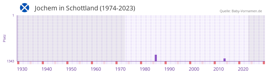 Jochem in der Vornamen-Hitliste von Schottland (1974-2023)