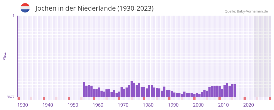 Jochen in der Vornamen-Hitliste von der Niederlande (1930-2023)