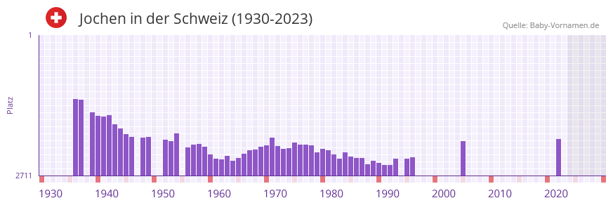 Jochen in der Vornamen-Hitliste von der Schweiz (1930-2023)