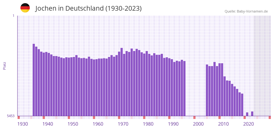 Jochen in der Vornamen-Hitliste von Deutschland (1930-2023)
