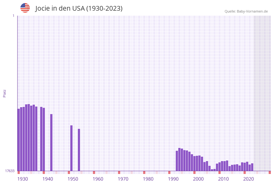 Jocie in der Vornamen-Hitliste von den USA (1930-2023) Jocie in der Vornamen-Hitliste von den USA (1930-2023)