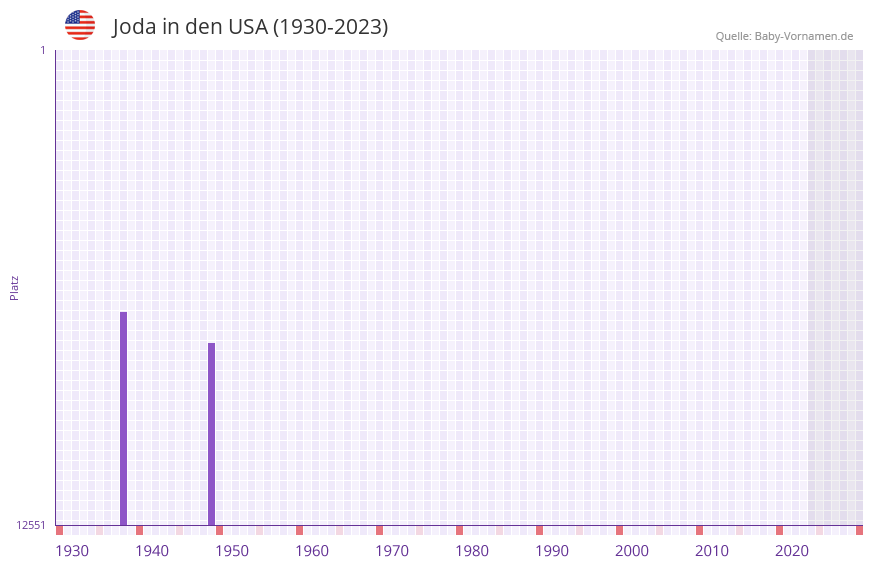 Joda in der Vornamen-Hitliste von den USA (1930-2023)
