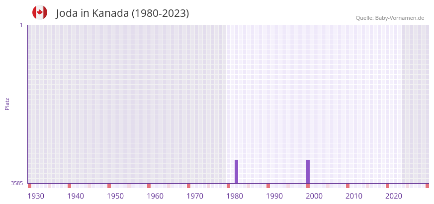 Joda in der Vornamen-Hitliste von Kanada (1980-2023)