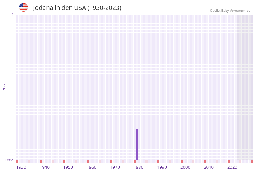 Jodana in der Vornamen-Hitliste von den USA (1930-2023)