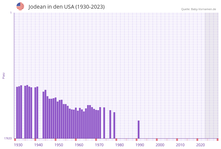Jodean in der Vornamen-Hitliste von den USA (1930-2023)