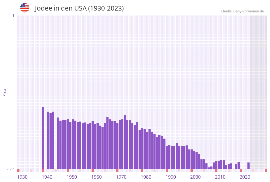 Jodee in der Vornamen-Hitliste von den USA (1930-2023)