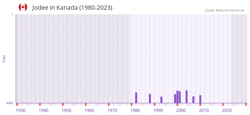 Jodee in der Vornamen-Hitliste von Kanada (1980-2023)
