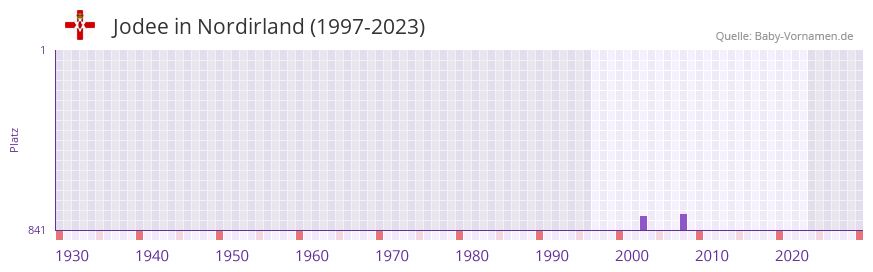 Jodee in der Vornamen-Hitliste von Nordirland (1997-2023)