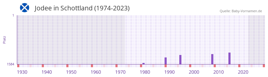 Jodee in der Vornamen-Hitliste von Schottland (1974-2023)