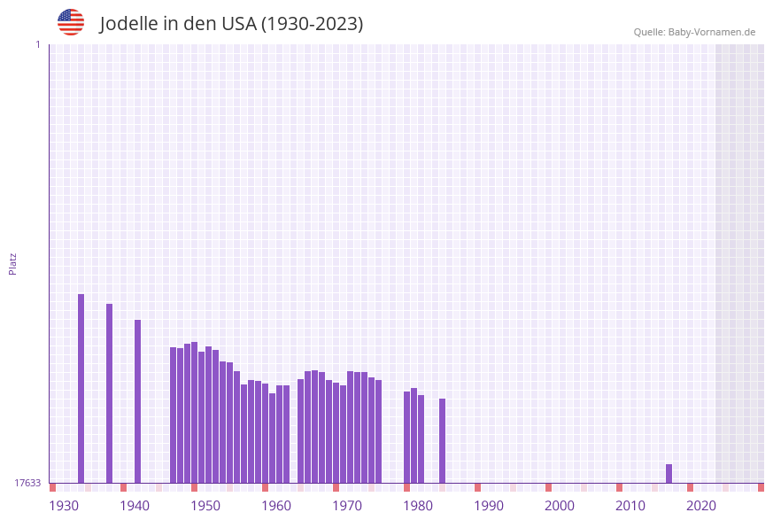 Jodelle in der Vornamen-Hitliste von den USA (1930-2023) Jodelle in der Vornamen-Hitliste von den USA (1930-2023)