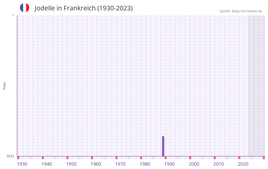 Jodelle in der Vornamen-Hitliste von Frankreich (1930-2023) Jodelle in der Vornamen-Hitliste von Frankreich (1930-2023)