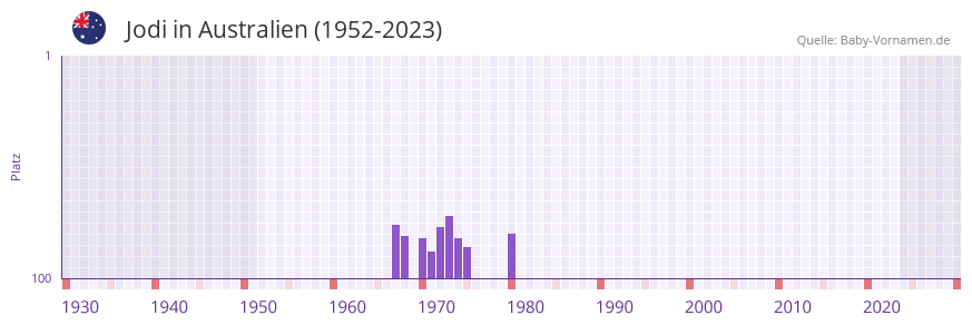 Jodi in der Vornamen-Hitliste von Australien (1952-2023)