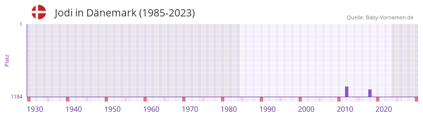 Jodi in der Vornamen-Hitliste von Dnemark (1985-2023)