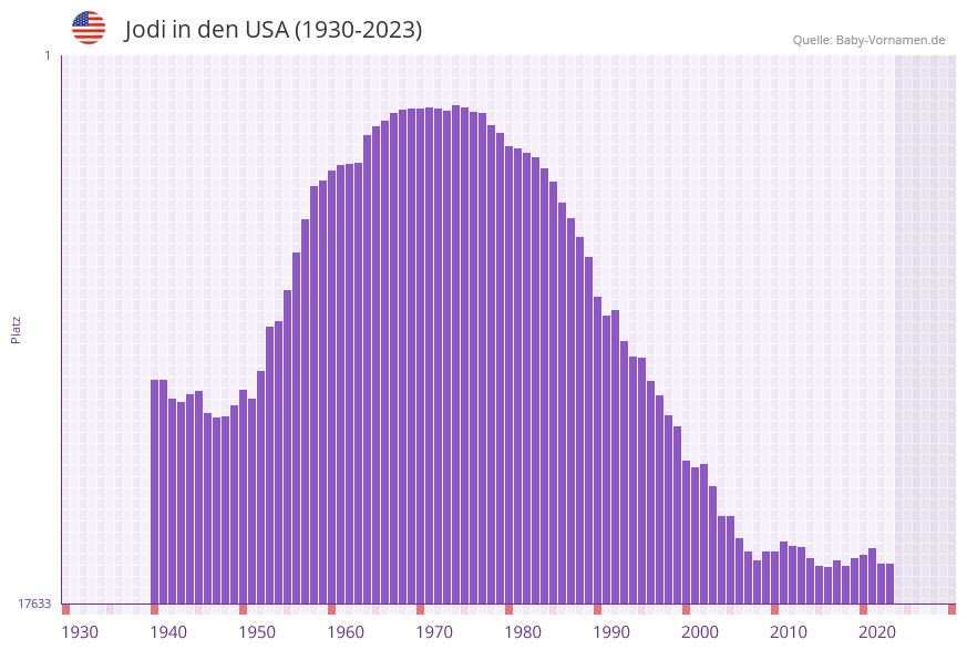 Jodi in der Vornamen-Hitliste von den USA (1930-2023)