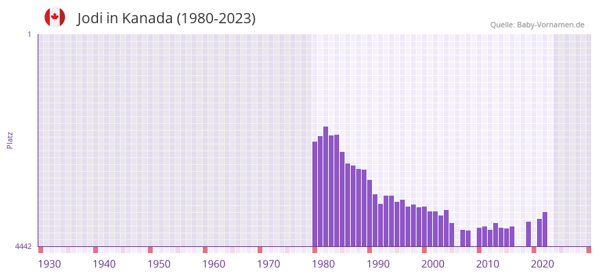 Jodi in der Vornamen-Hitliste von Kanada (1980-2023)