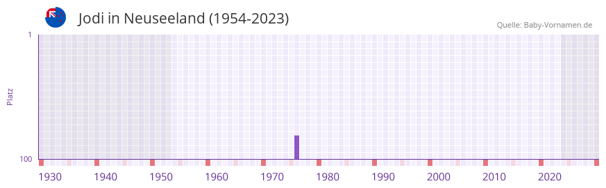Jodi in der Vornamen-Hitliste von Neuseeland (1954-2023)