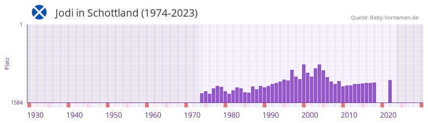 Jodi in der Vornamen-Hitliste von Schottland (1974-2023)