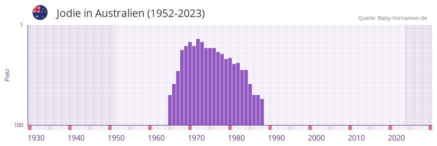 Jodie in der Vornamen-Hitliste von Australien (1952-2023)