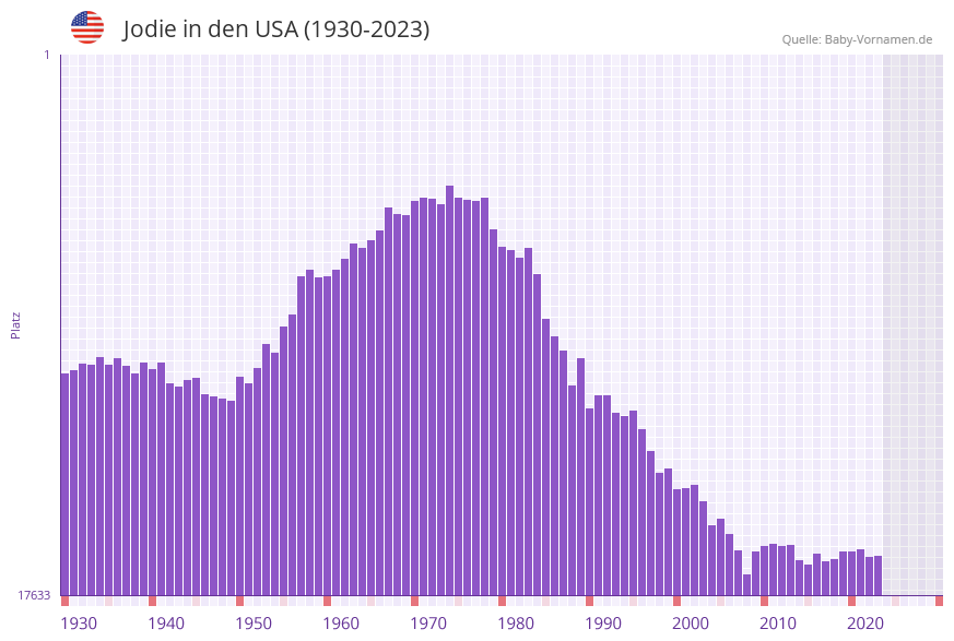 Jodie in der Vornamen-Hitliste von den USA (1930-2023)