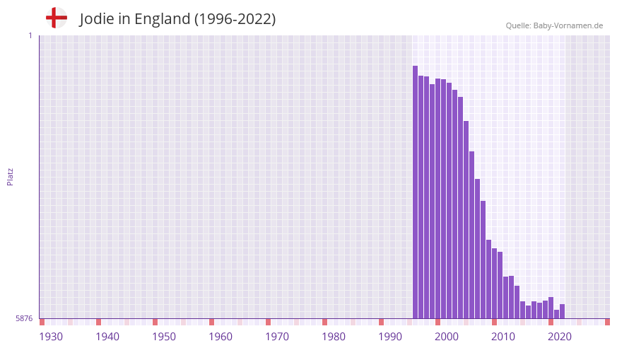 Jodie in der Vornamen-Hitliste von England (1996-2022)