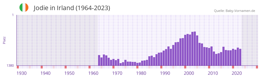 Jodie in der Vornamen-Hitliste von Irland (1964-2023)