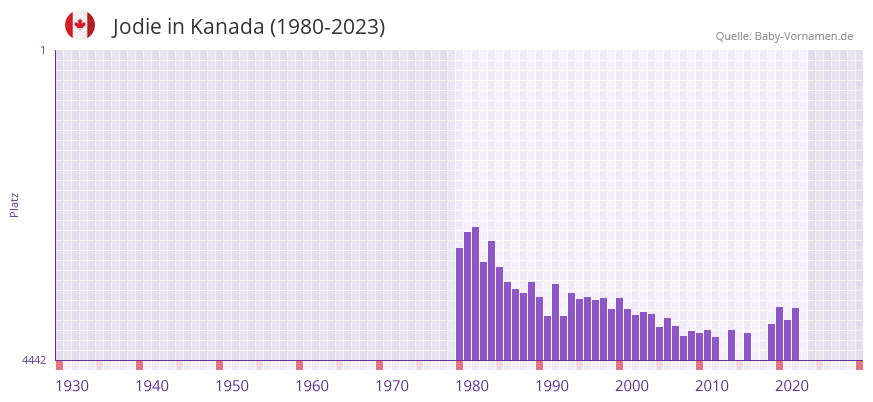 Jodie in der Vornamen-Hitliste von Kanada (1980-2023)