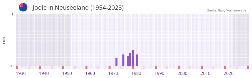 Jodie in der Vornamen-Hitliste von Neuseeland (1954-2023)