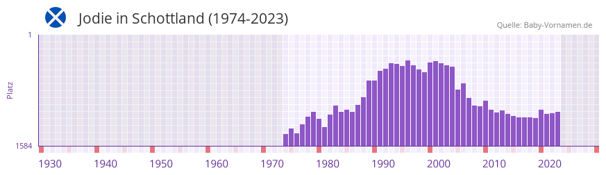 Jodie in der Vornamen-Hitliste von Schottland (1974-2023)