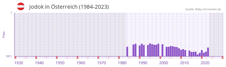 Jodok in der Vornamen-Hitliste von Österreich (1984-2023) Jodok in der Vornamen-Hitliste von Österreich (1984-2023)