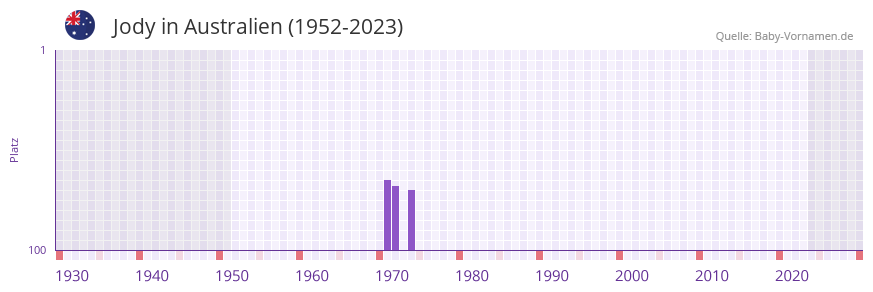 Jody in der Vornamen-Hitliste von Australien (1952-2023)