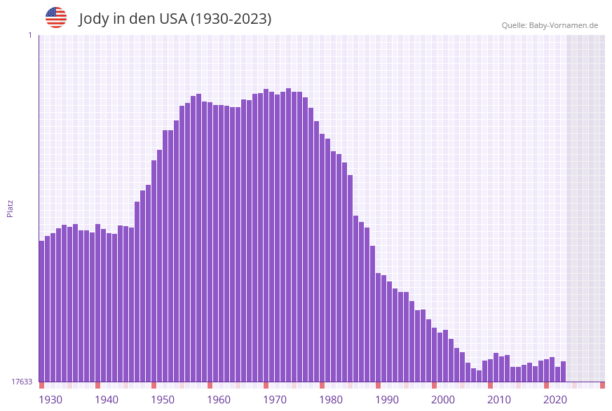 Jody in der Vornamen-Hitliste von den USA (1930-2023)