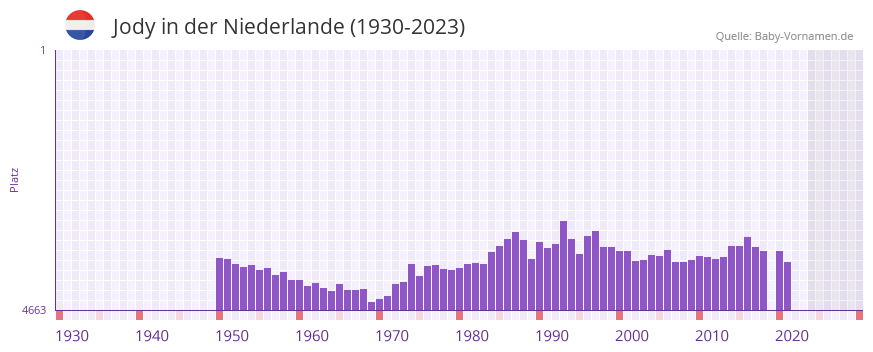 Jody in der Vornamen-Hitliste von der Niederlande (1930-2023)