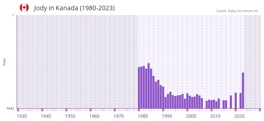 Jody in der Vornamen-Hitliste von Kanada (1980-2023)